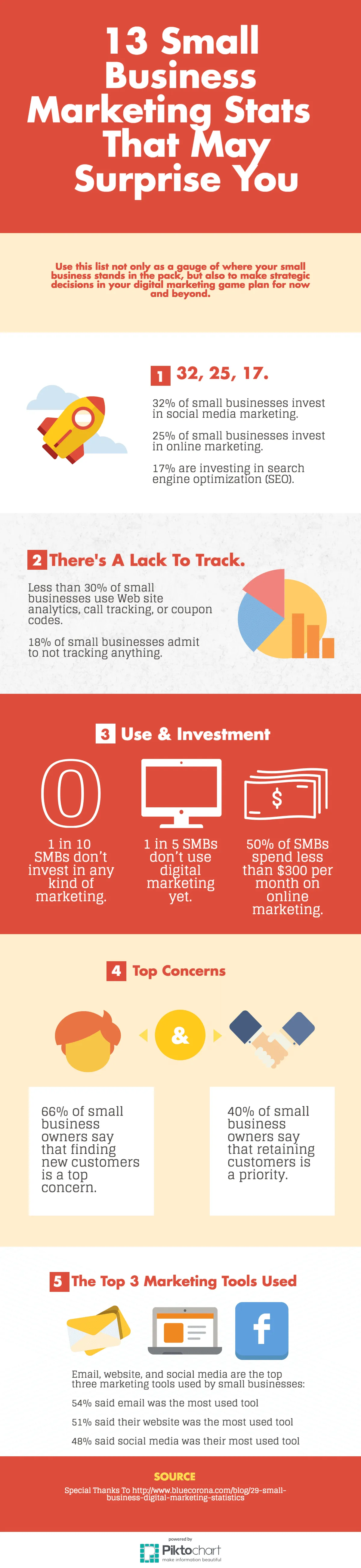 Infographic displaying small business marketing statistics and tools.