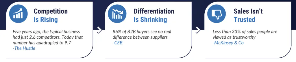 Business marketing challenges: rising competition, shrinking differentiation, and mistrust in sales.