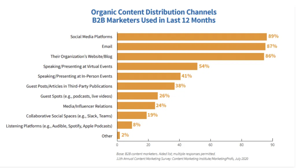 Email Marketing Channel Statistics