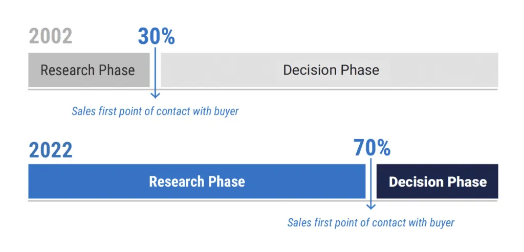 Comparison of research and decision phases in 2002 and 2022 showing a shift from decision to research focus.