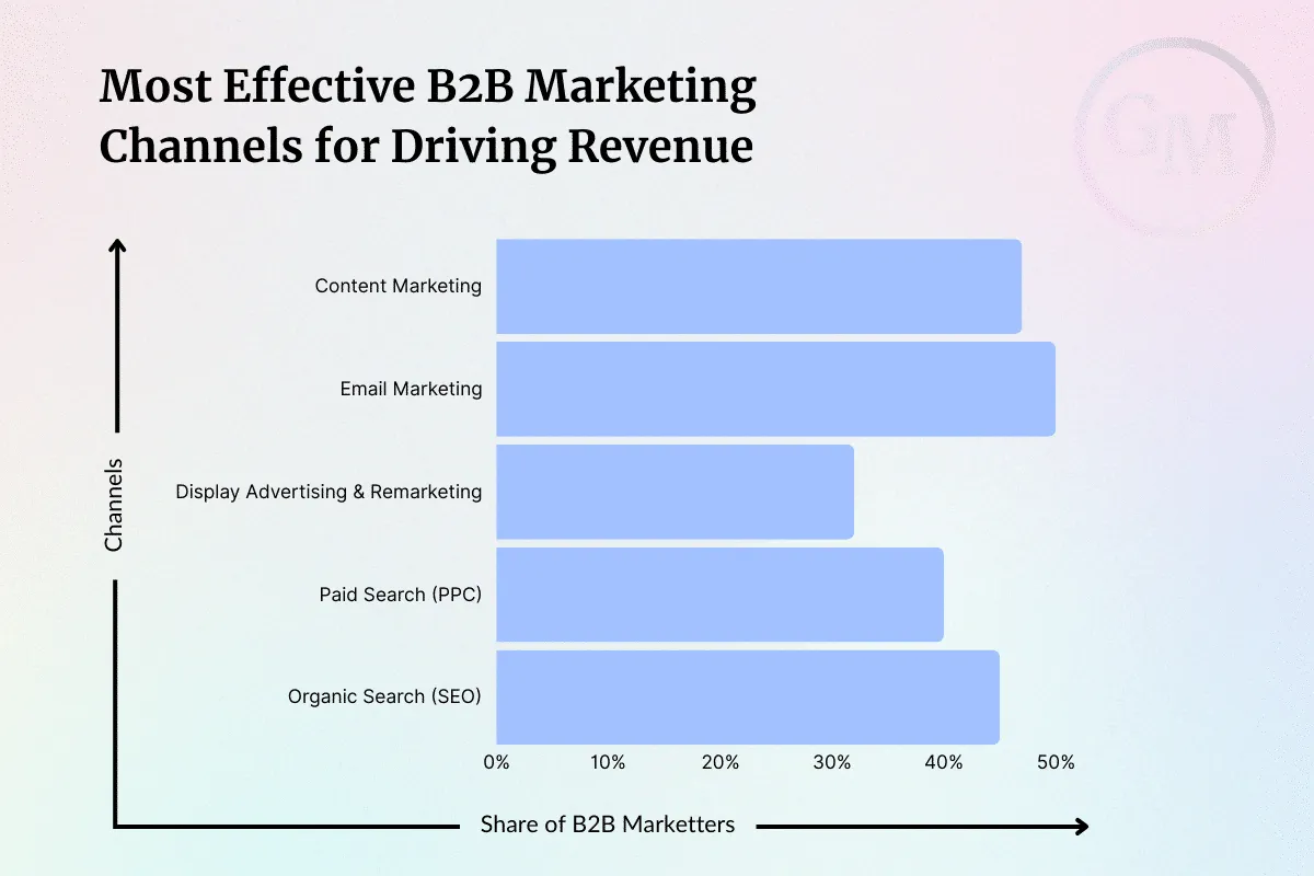 A bar chart of effective B2B marketing channels, with Content Marketing shown as most effective.